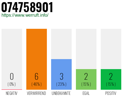Rufnummer 074758901 Telefonnummer 074758901
