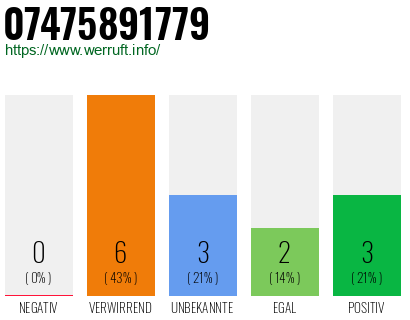 Rufnummer 07475891779 Telefonnummer 07475891779
