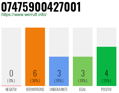 Rufnummer 07475900427001 Telefonnummer 07475900427001