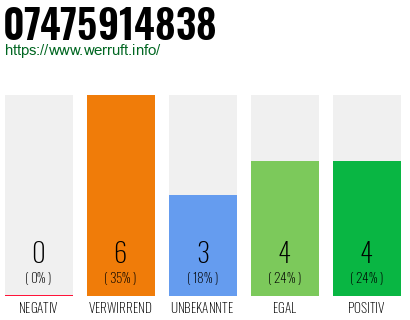 Rufnummer 07475914838 Telefonnummer 07475914838