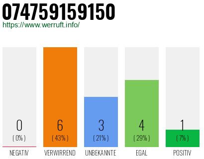 Rufnummer 074759159150 Telefonnummer 074759159150