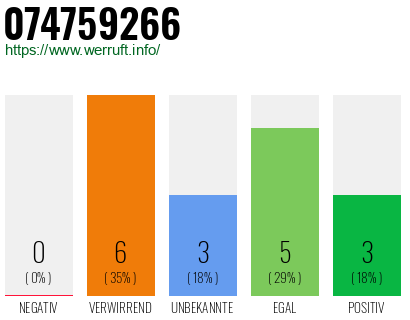 Rufnummer 074759266 Telefonnummer 074759266
