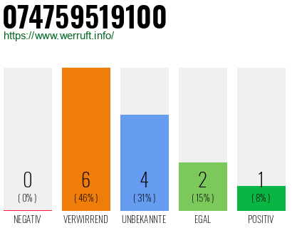 Rufnummer 074759519100 Telefonnummer 074759519100