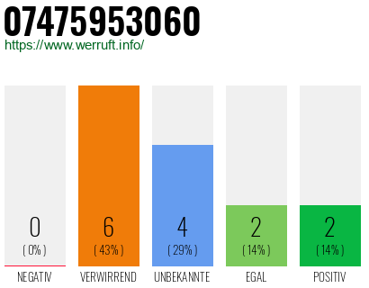 Rufnummer 07475953060 Telefonnummer 07475953060