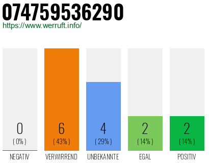 Rufnummer 074759536290 Telefonnummer 074759536290