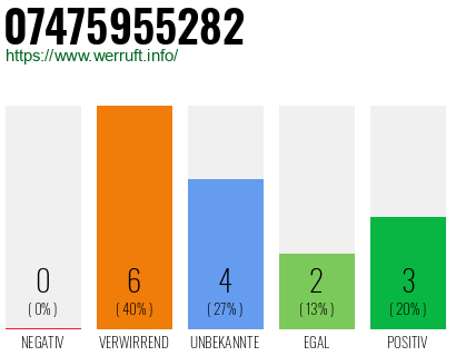Rufnummer 07475955282 Telefonnummer 07475955282