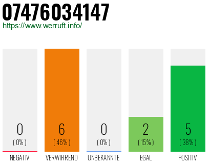 Rufnummer 07476034147 Telefonnummer 07476034147