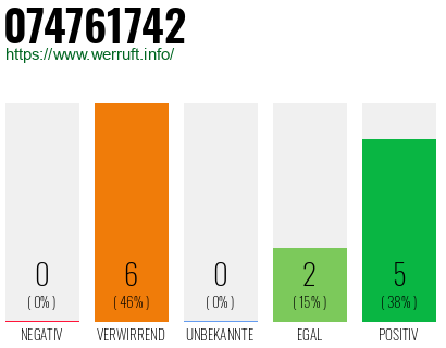 Rufnummer 074761742 Telefonnummer 074761742