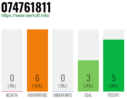 Rufnummer 074761811 Telefonnummer 074761811