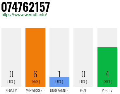 Rufnummer 074762157 Telefonnummer 074762157