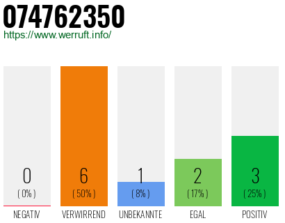 Rufnummer 074762350 Telefonnummer 074762350