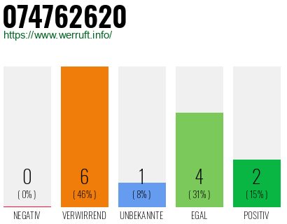 Rufnummer 074762620 Telefonnummer 074762620