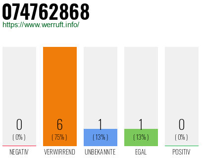 Rufnummer 074762868 Telefonnummer 074762868