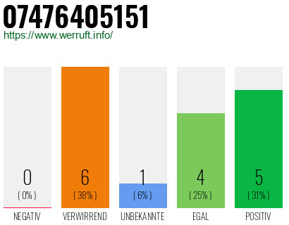 Rufnummer 07476405151 Telefonnummer 07476405151