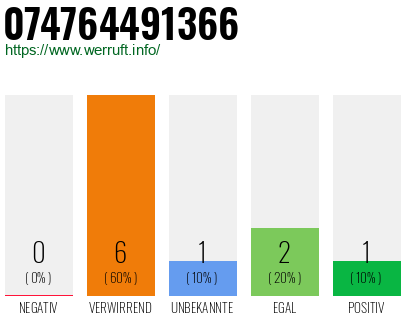 Rufnummer 074764491366 Telefonnummer 074764491366