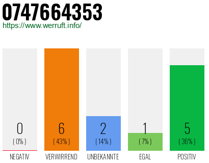 Rufnummer 0747664353 Telefonnummer 0747664353