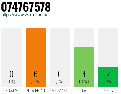 Rufnummer 074767578 Telefonnummer 074767578