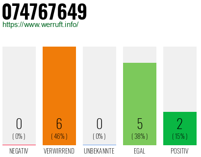 Rufnummer 074767649 Telefonnummer 074767649