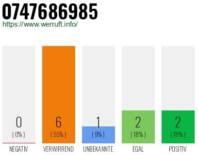 Rufnummer 0747686985 Telefonnummer 0747686985