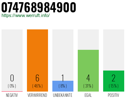 Rufnummer 074768984900 Telefonnummer 074768984900