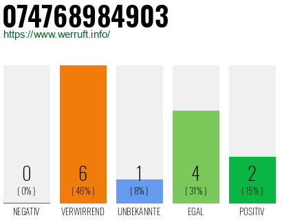Rufnummer 074768984903 Telefonnummer 074768984903