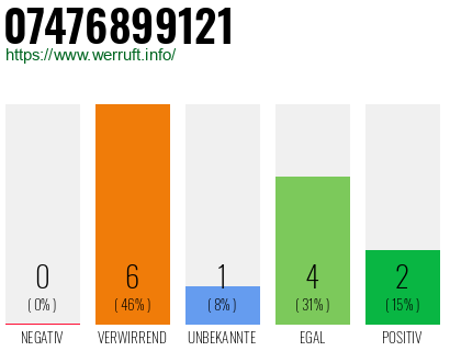 Rufnummer 07476899121 Telefonnummer 07476899121