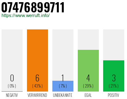 Rufnummer 07476899711 Telefonnummer 07476899711