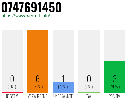 Rufnummer 0747691450 Telefonnummer 0747691450