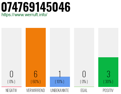 Rufnummer 074769145046 Telefonnummer 074769145046
