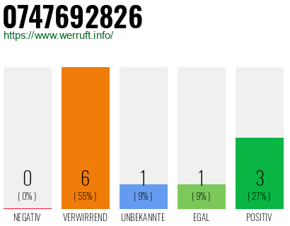Rufnummer 0747692826 Telefonnummer 0747692826