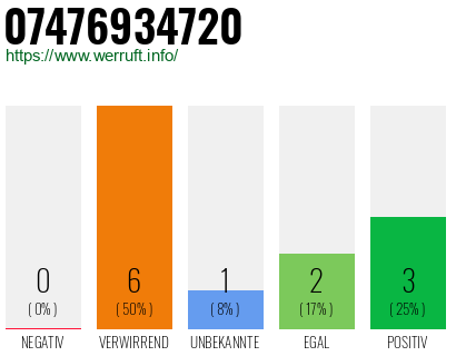 Rufnummer 07476934720 Telefonnummer 07476934720