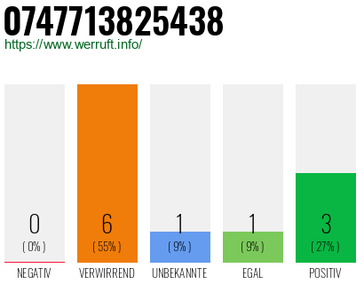 Rufnummer 0747713825438 Telefonnummer 0747713825438