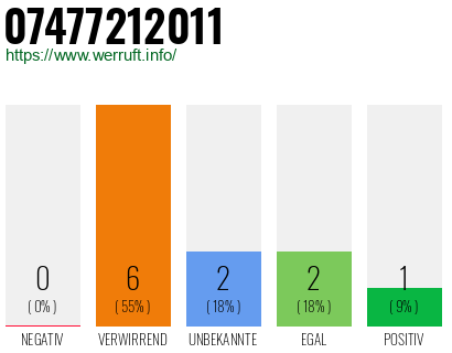 Rufnummer 07477212011 Telefonnummer 07477212011