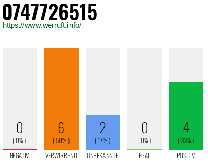 Rufnummer 0747726515 Telefonnummer 0747726515