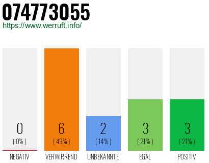 Rufnummer 074773055 Telefonnummer 074773055