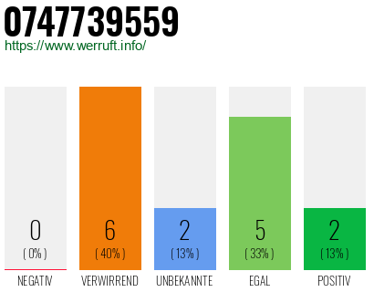 Rufnummer 0747739559 Telefonnummer 0747739559