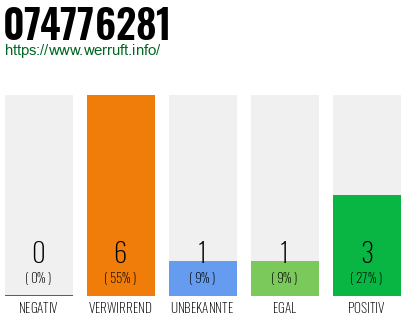 Rufnummer 074776281 Telefonnummer 074776281