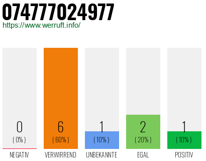 Rufnummer 074777024977 Telefonnummer 074777024977