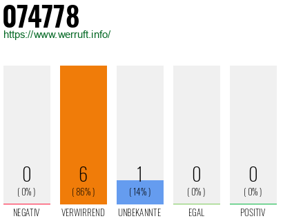 Rufnummer 074778 Telefonnummer 074778
