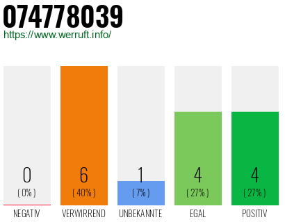 Rufnummer 074778039 Telefonnummer 074778039