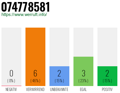 Rufnummer 074778581 Telefonnummer 074778581
