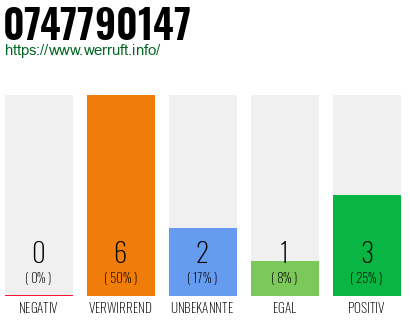 Rufnummer 0747790147 Telefonnummer 0747790147