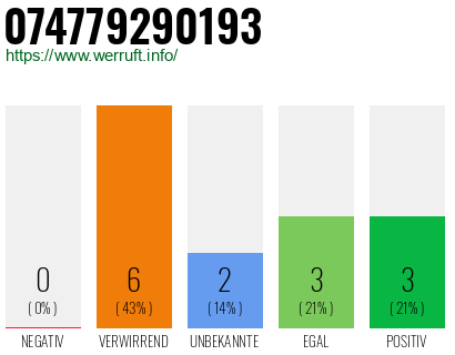 Rufnummer 074779290193 Telefonnummer 074779290193