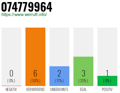 Rufnummer 074779964 Telefonnummer 074779964