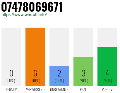 Rufnummer 07478069671 Telefonnummer 07478069671