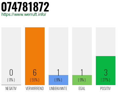 Rufnummer 074781872 Telefonnummer 074781872