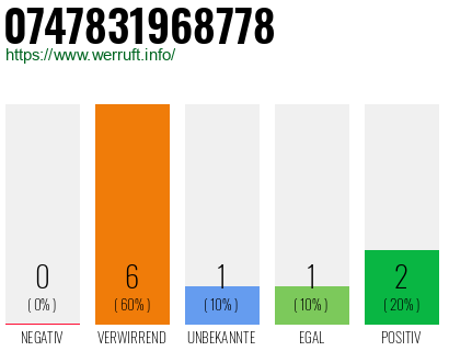 Rufnummer 0747831968778 Telefonnummer 0747831968778