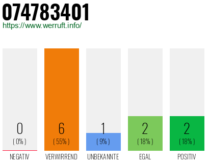 Rufnummer 074783401 Telefonnummer 074783401
