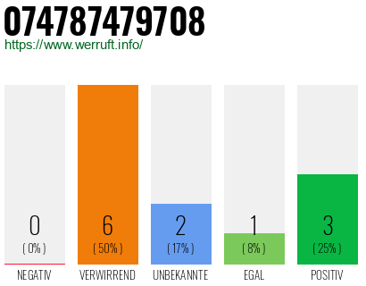 Rufnummer 074787479708 Telefonnummer 074787479708