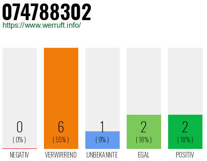 Rufnummer 074788302 Telefonnummer 074788302